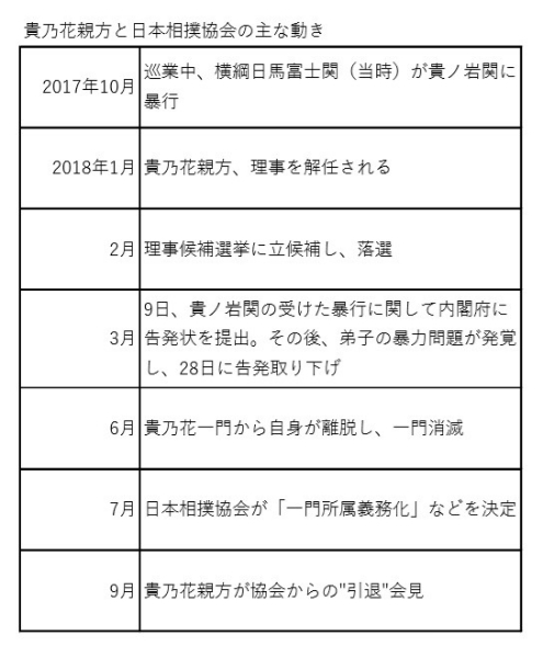 昨年10月からの、貴乃花親方と協会の動き