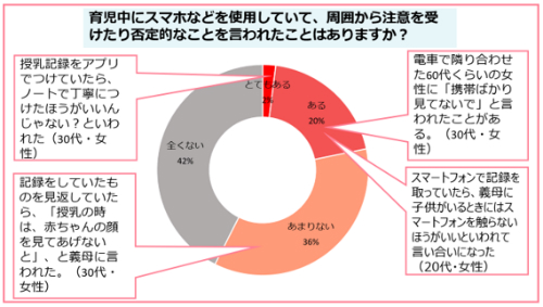 「育児中にITやテクノロジーを用いたことを注意された経験があるか」を聞いた結果(いずれもカラダノートの調査より)