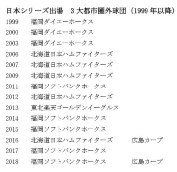 三大都市圏以外で日本シリーズに進出した球団（1999年以降）