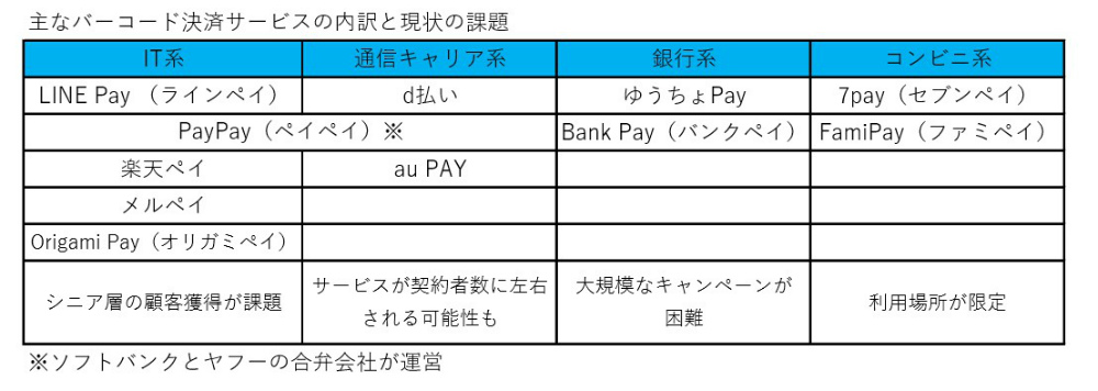 バーコード決済の内訳