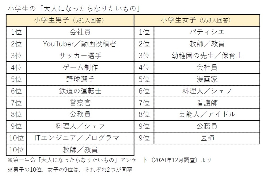 小学生の「大人になったらなりたいもの」
