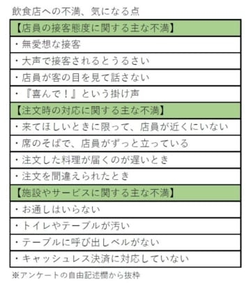 飲食店への不満や気になる点