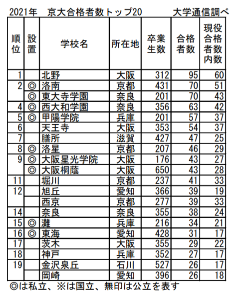 2021年の京大合格者数トップ20