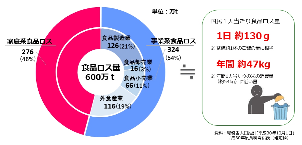 食品ロスの内訳(農林水産省のホームページより)