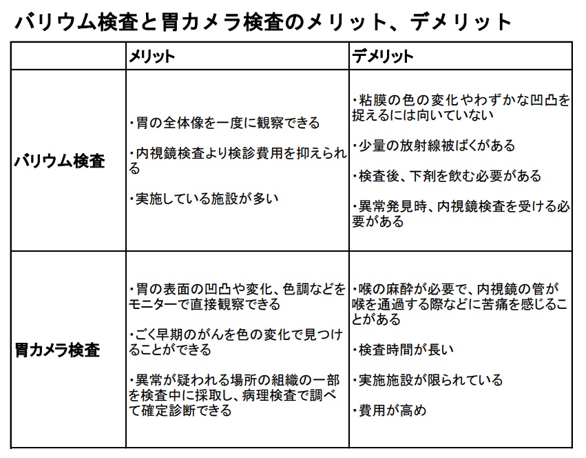 胃の検査 バリウム と 胃カメラ はどっちがいい メリット デメリットを解説 オトナンサー 2 オトナンサー