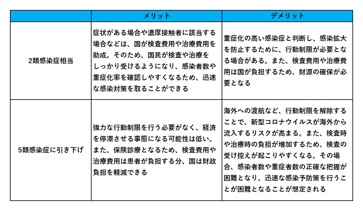 新型コロナウイルスについて、2類感染症相当の指定を維持した場合と5類感染症に引き下げた場合のメリット、デメリット