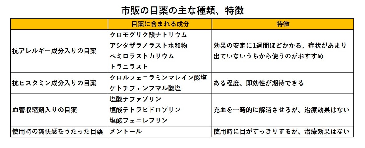 市販の目薬の主な種類と特徴