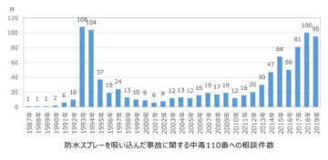 防水スプレーを吸い込んだ事故の相談件数（日本中毒情報センターのホームページより）
