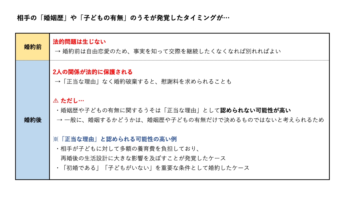 婚約相手の「うそ」が発覚したタイミングによる違い