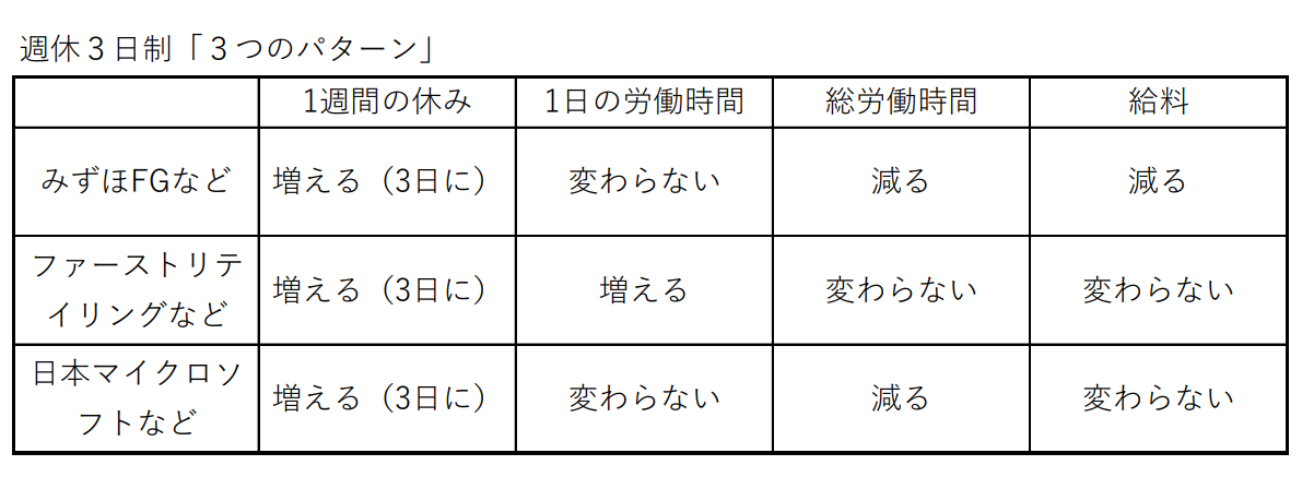 週休3日制「3つのパターン」