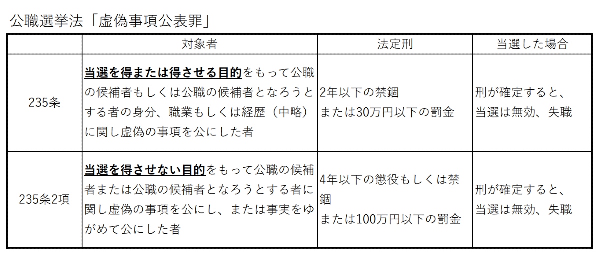公選法235条の概要