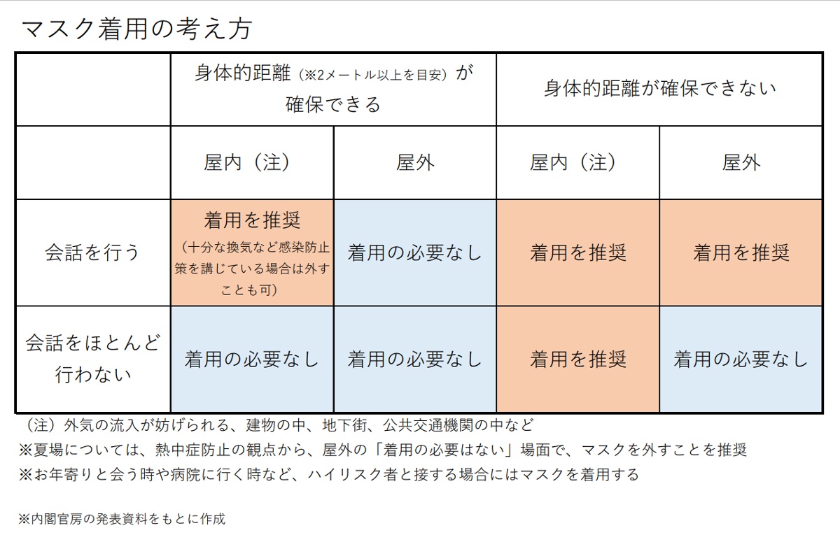 マスク着用の考え方
