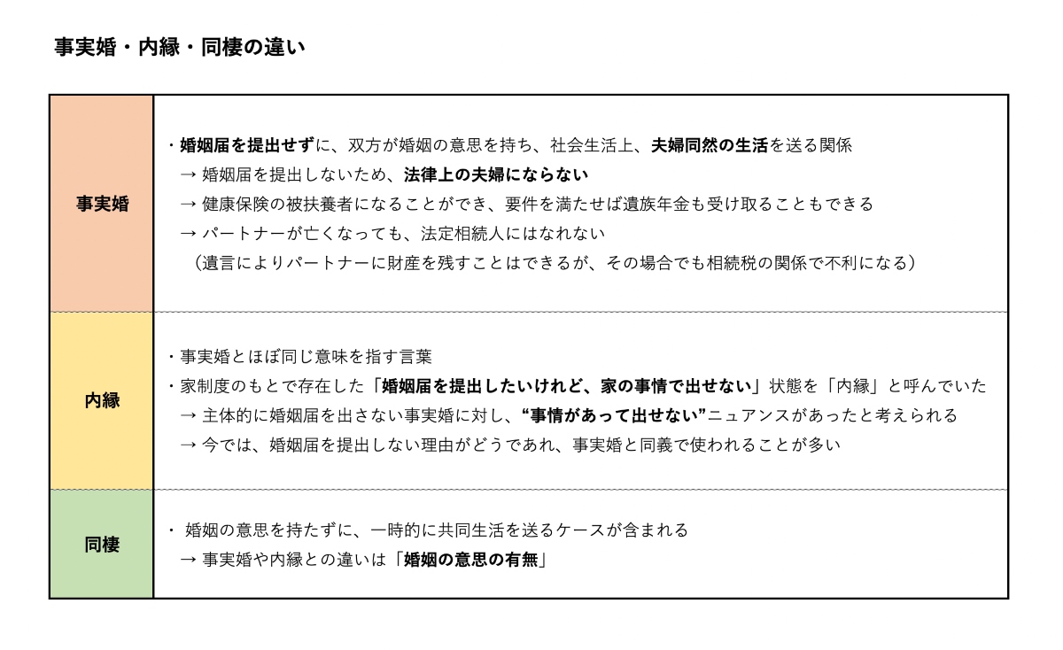 事実婚・内縁・同棲の違い ※監修:佐藤みのり(弁護士)