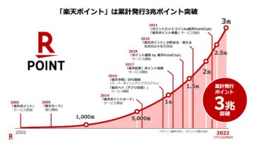「楽天ポイント」の累計発行数の推移（楽天グループ提供） 