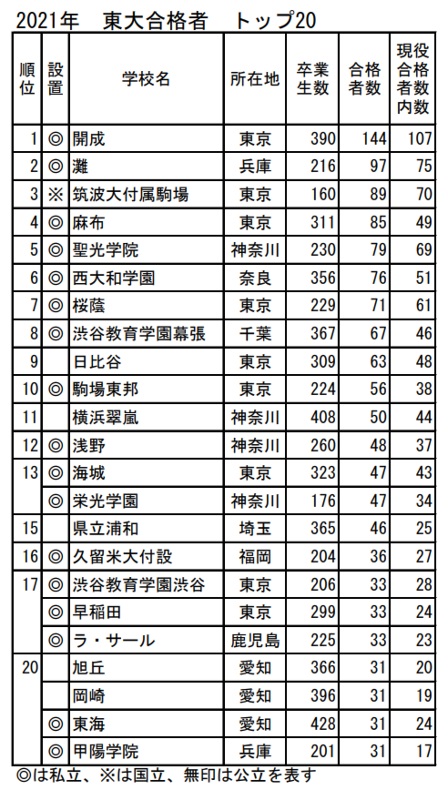 2021年東大合格者数ランキングトップ20