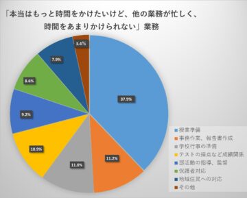 「本当はもっと時間をかけたい」業務