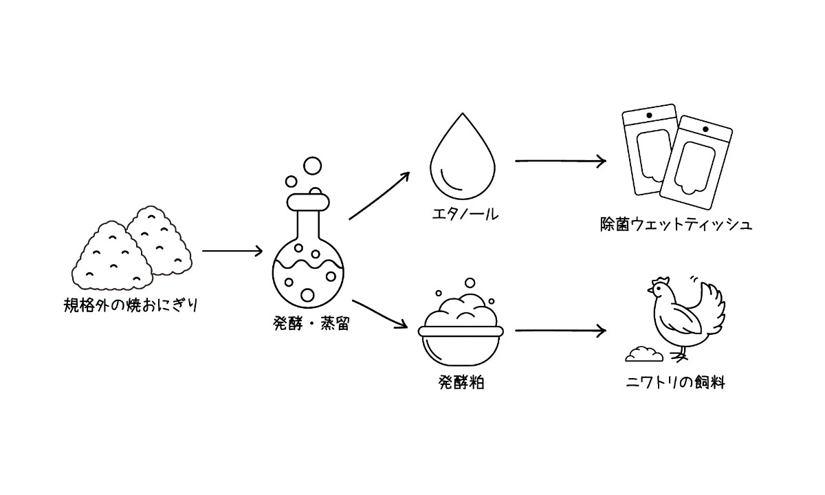 規格外品の焼おにぎりからウエットティッシュが製造されるまで(ニチレイフーズ提供)