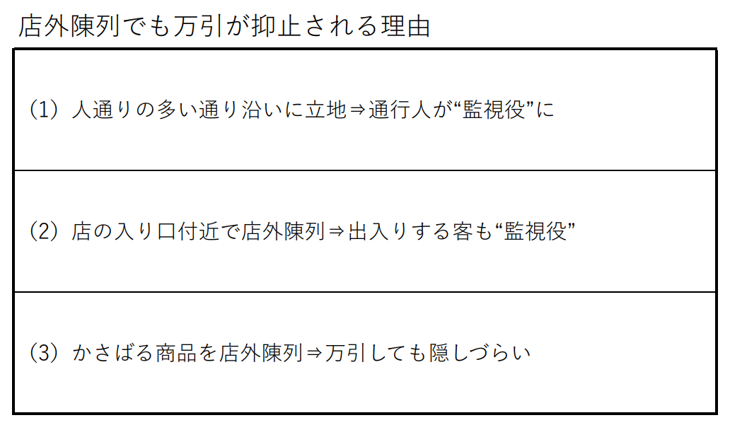 商品を店外に陳列しても万引にあいにくい理由