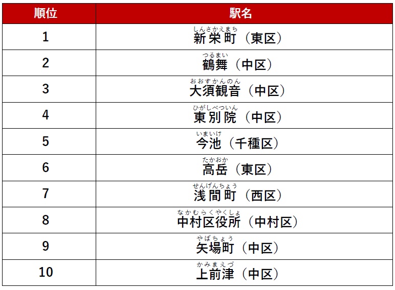 アットホーム人気の駅ランキング 名古屋市編 総合トップ10(アットホーム提供)