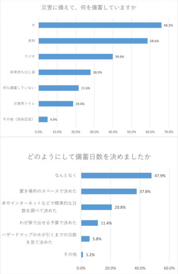 備蓄に関するアンケート結果