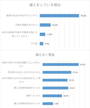 災害への備え、している人、していない人の理由
