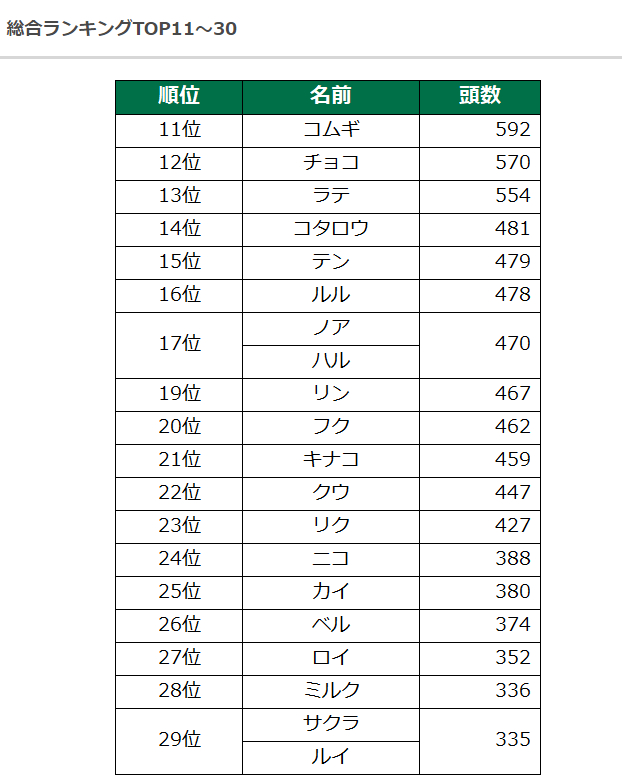 犬の名前ランキング22 3位は モカ 2位は ココ では1位は オトナンサー