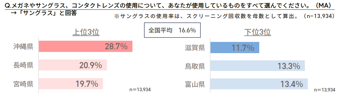 都道府県別サングラスの使用率ランキング(ジンズ調べ「メガネ白書2022」より)