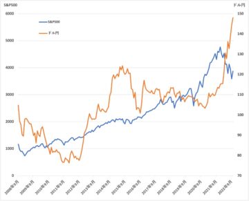 ドル／円の為替レートとS&P500の推移（2008年9月～2022年10月）。ドル円は「東京市場ドル・円スポット午後5時時点／月末」（Money&You作成）