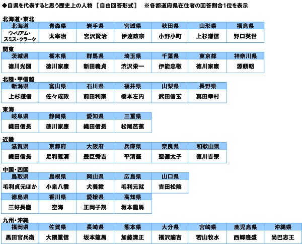 自県を代表すると思う歴史上の人物(ソニー生命保険提供)