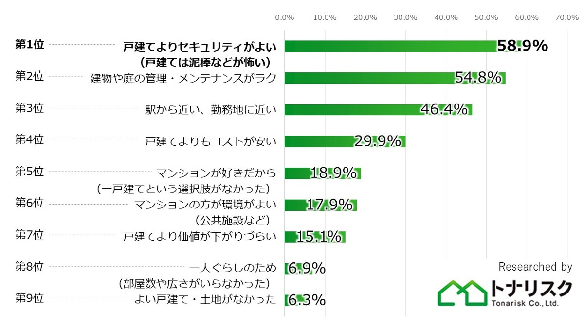 「マイホームを『マンション』にした理由ランキング」(トナリスク提供)