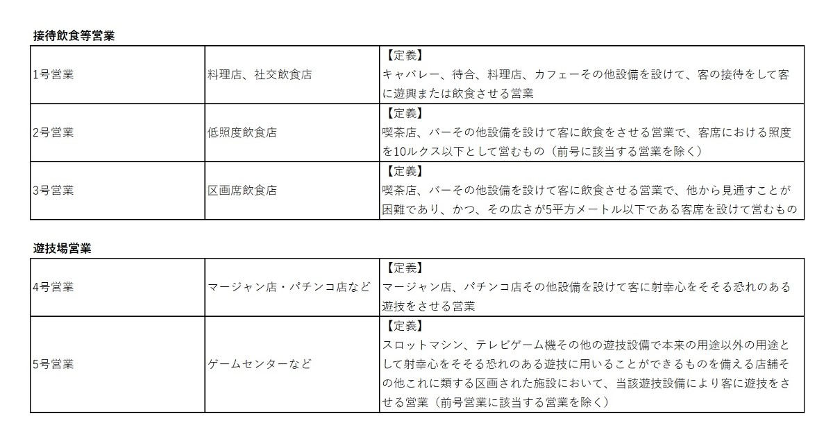 「風俗営業」の種類(警視庁のホームページを基に作成)