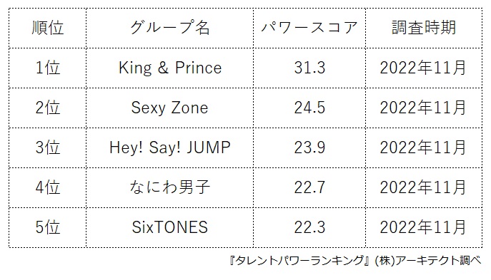 人気「ボーイズグループランキング」トップ5
