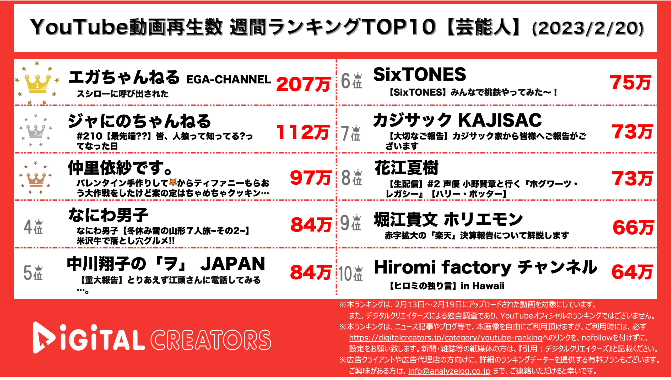 「芸能人YouTube動画再生数ランキング」