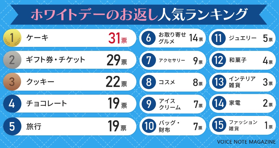 ホワイトデーのお返し人気ランキング(NEXER提供)