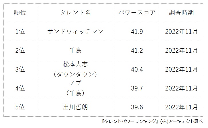 「Z世代が注目するお笑い芸人ランキング」TOP5