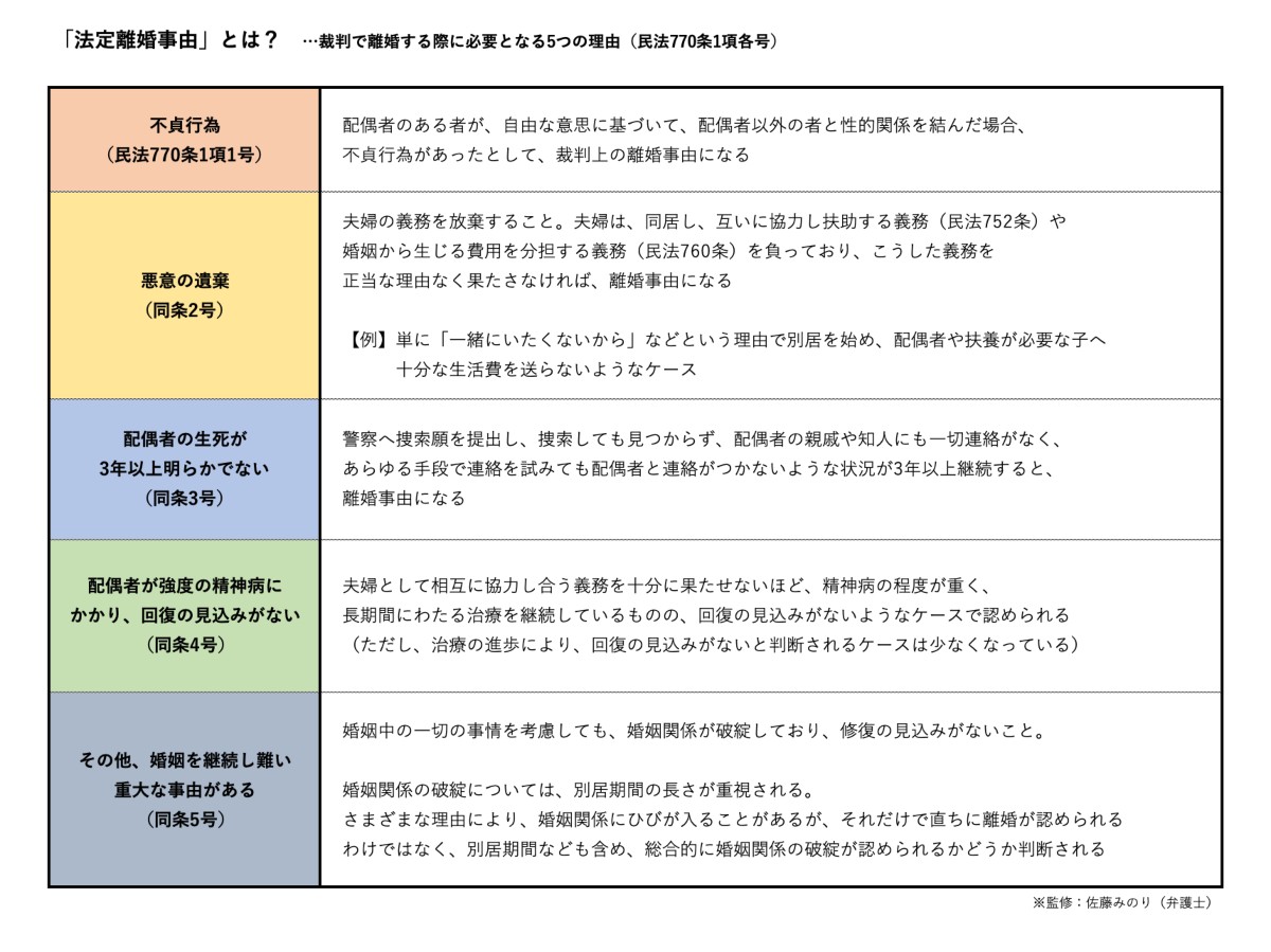 「法定離婚事由」5つ
