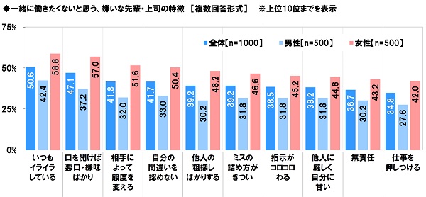 一緒に働きたくないと思う、嫌いな先輩・上司の特徴(ソニー生命保険提供)