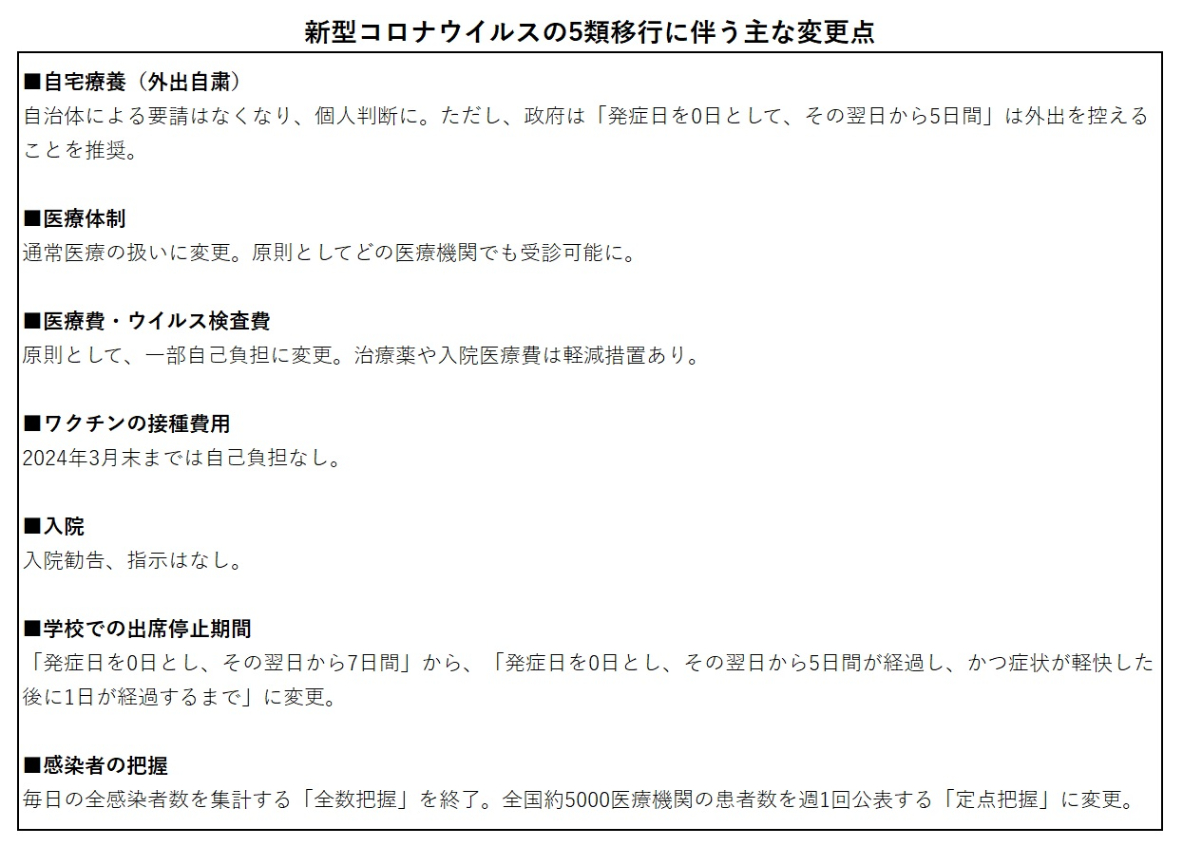 新型コロナウイルスの5類移行に伴う主な変更点
