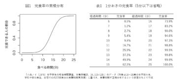 「完食率の累積分布」と「1分おきの完食率」（島崎敢さん作成）