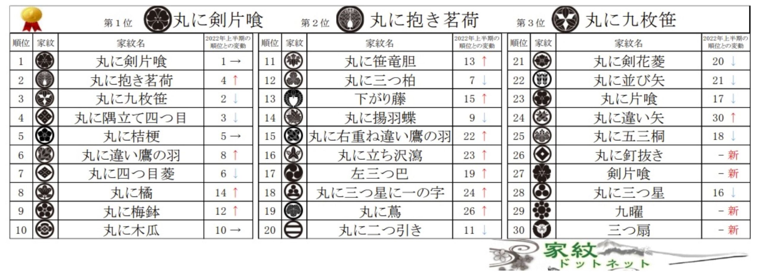 「2023年 上半期 日本家紋トレンドアクセスランキングベスト」ベスト30
