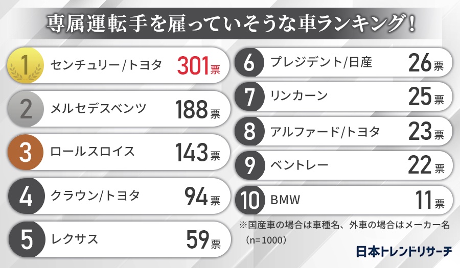 専属運転手を雇っていそうな車ランキング(NEXER提供)