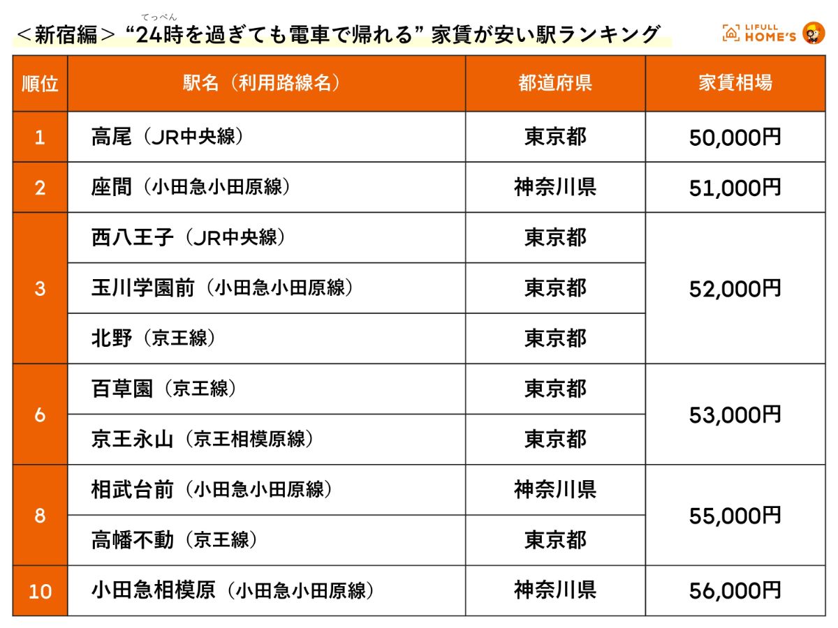 【新宿編】24時(てっぺん)を過ぎても電車で帰れる家賃が安い駅ランキング(LIFULL提供)