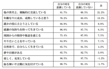 「死に対する考え方、感じ方に関する調査」結果（筆者作成）