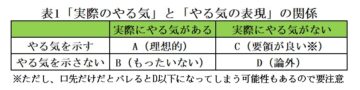 「実際のやる気」と「やる気の表現」の関係