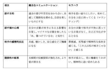 夫婦間における「健全なコミュニケーション」と「モラハラ」の違い　※「恋人・夫婦仲相談所」所長 三松真由美さん作成
