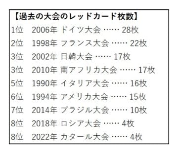 サッカーW杯の過去大会のレッドカードの枚数